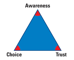Awareness, choice, and trust reinforce each other.