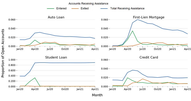 The figure shows the proportion of open accounts that currently received assistance, the shared that entered assistance, and the share that exited assistance, for the period January 2020 to April 2021, broken out by type of credit, with a separate plot for Auto Loans, First-Lien Mortgages, Student Loans and Credit Cards.  The figure shows the overall share of assistance declining for all four types of credit after an initial spike in the spring and summer of 2020.