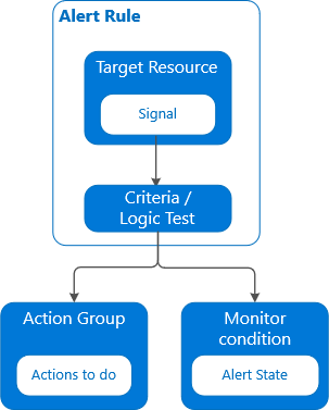 An alert rule has a target and condition.