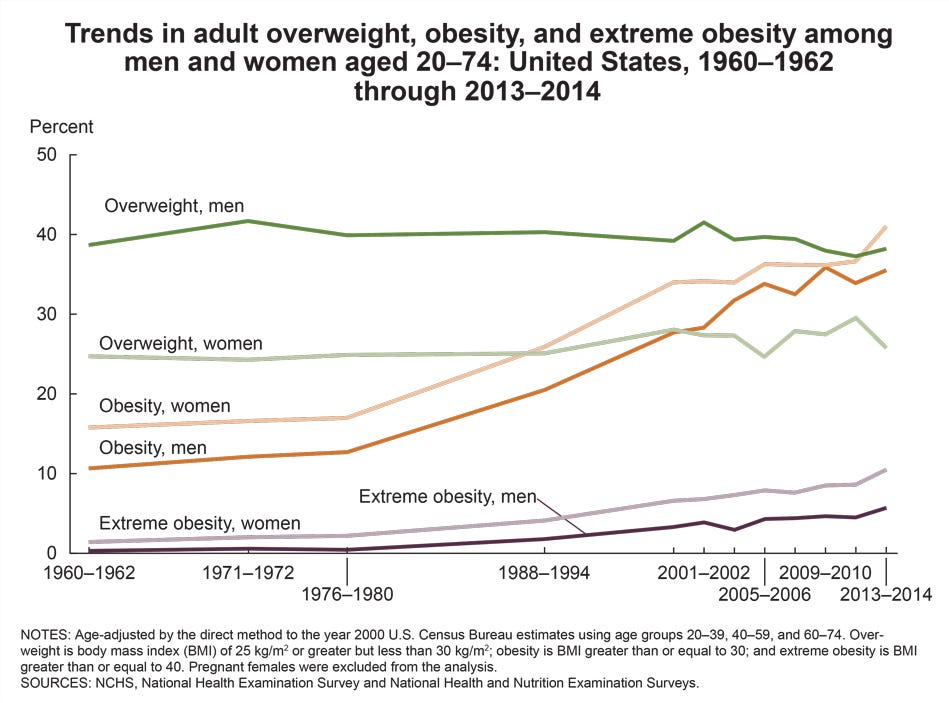 Figure showing trends in overweight, obesity, and extreme obesity among US men and women from 1960 to 1962 and 2013 to 2014.
