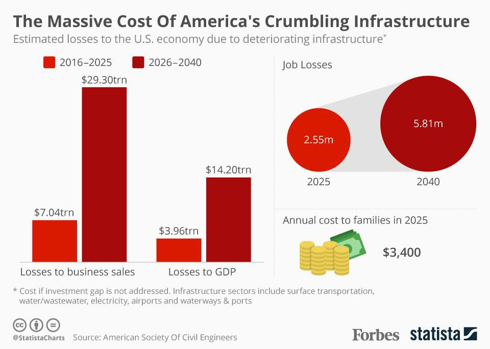 Estimated losses to the U.S. economy due to deteriorating infrastructure. 