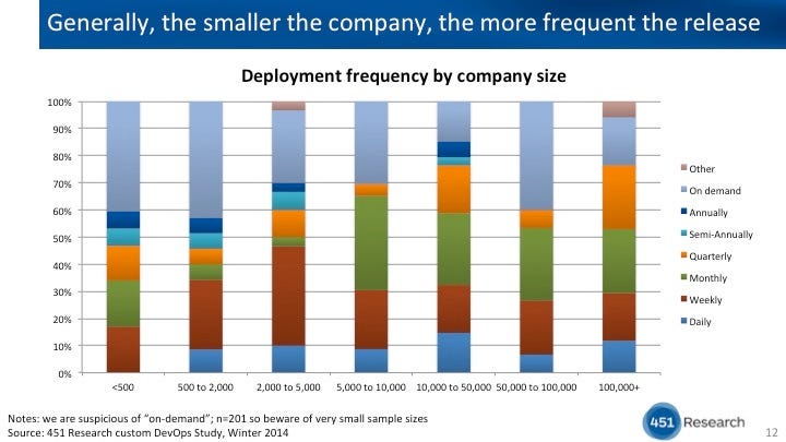 Deployment frequency by company size