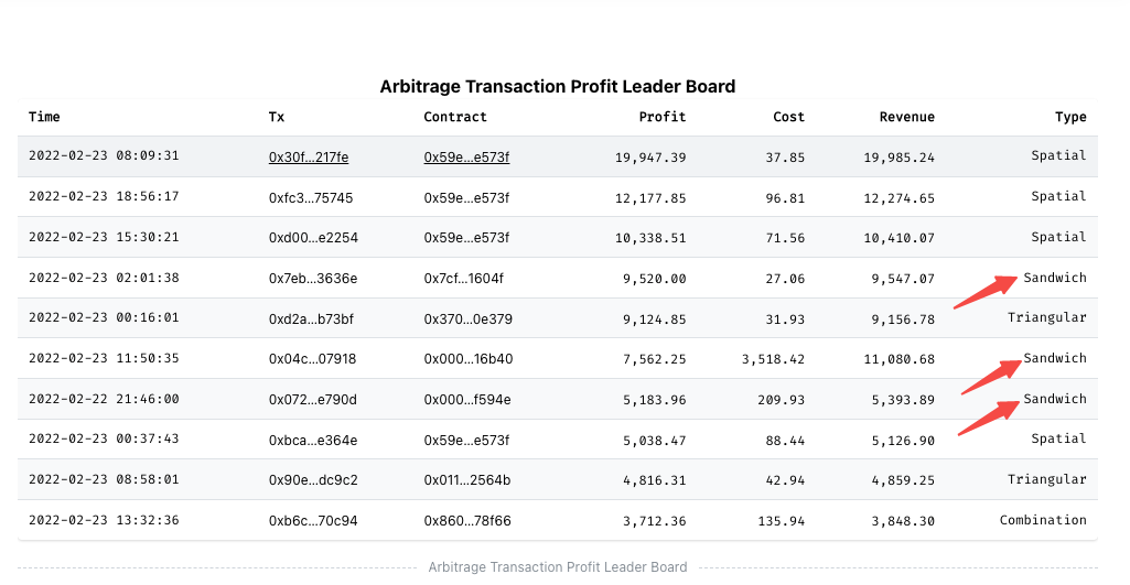 Arbitrage Transaction Profit Leader Board with sandwich arbitrage marked