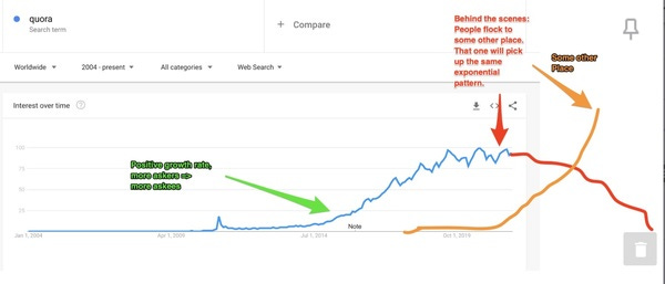 (Image by the author, based on a Google Trends search for “quora”)