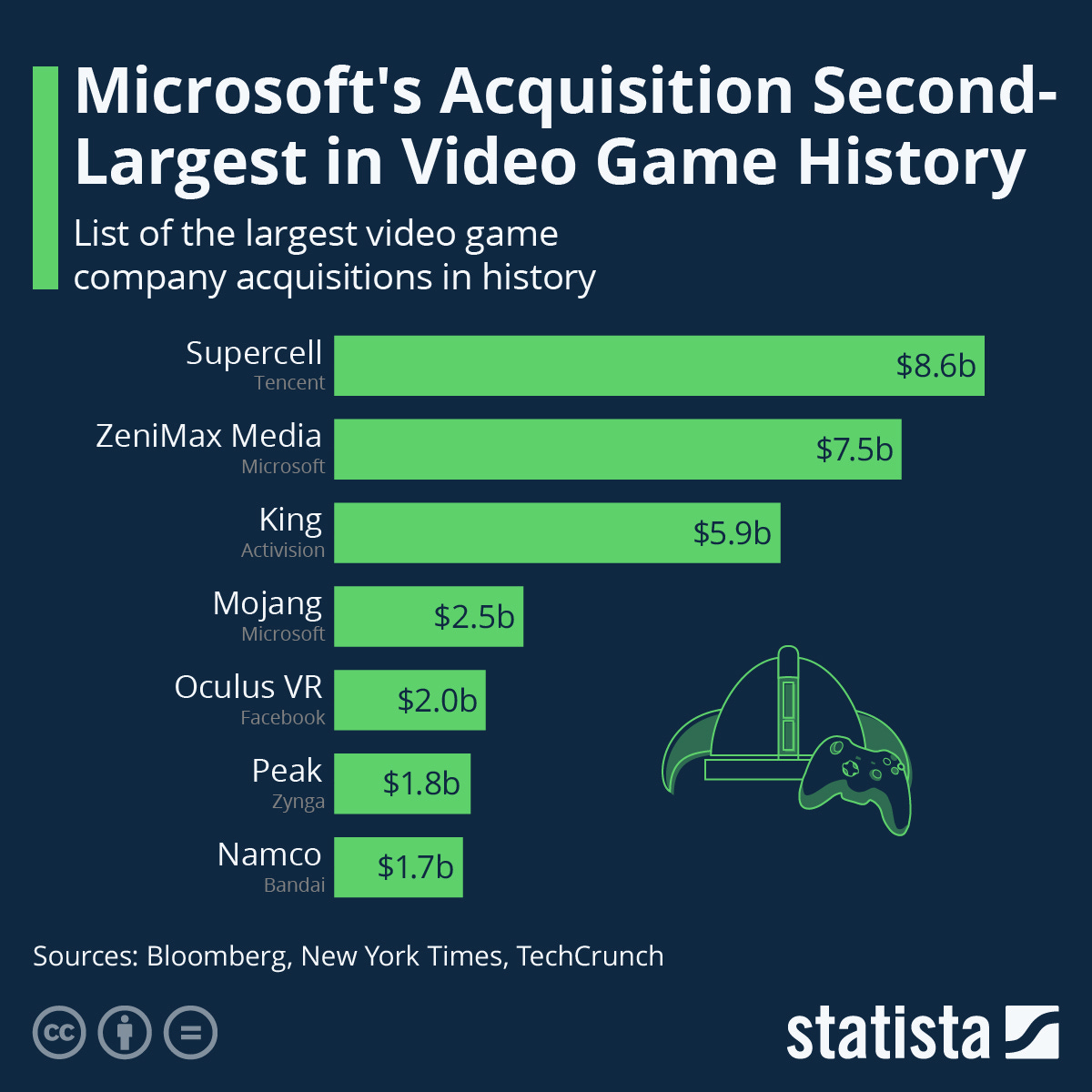 Infographic: Microsoft's Acquisition Second-Largest in Video Game History | Statista