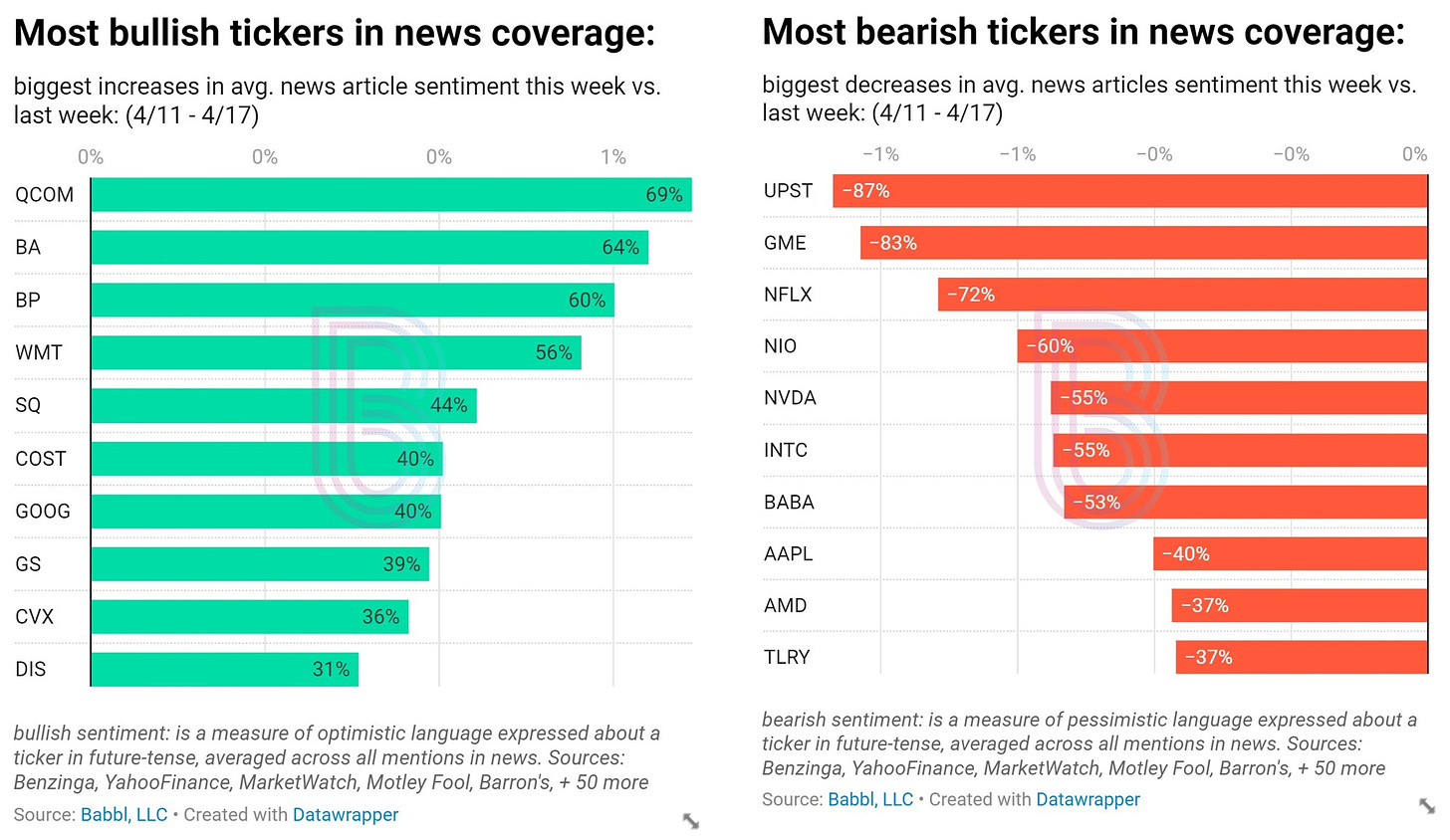 top 10 most bullish and bearish tickers in this week's news coverage