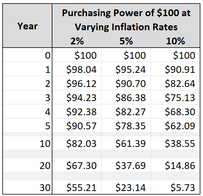 Purchasing Power of the dollar at different rate of inflation