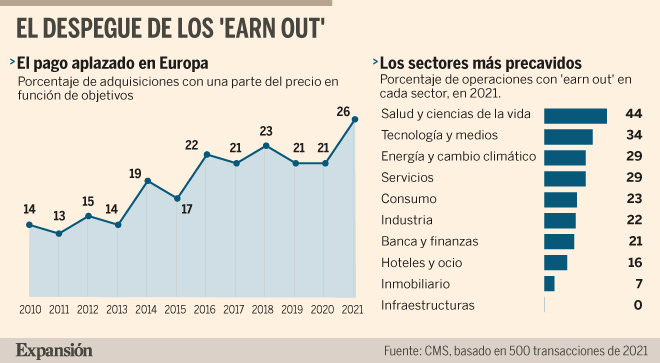 El pago a plazos despega en el 'M&A' español; así son las últimas 16  adquisiciones con 'earn out' | Empresas