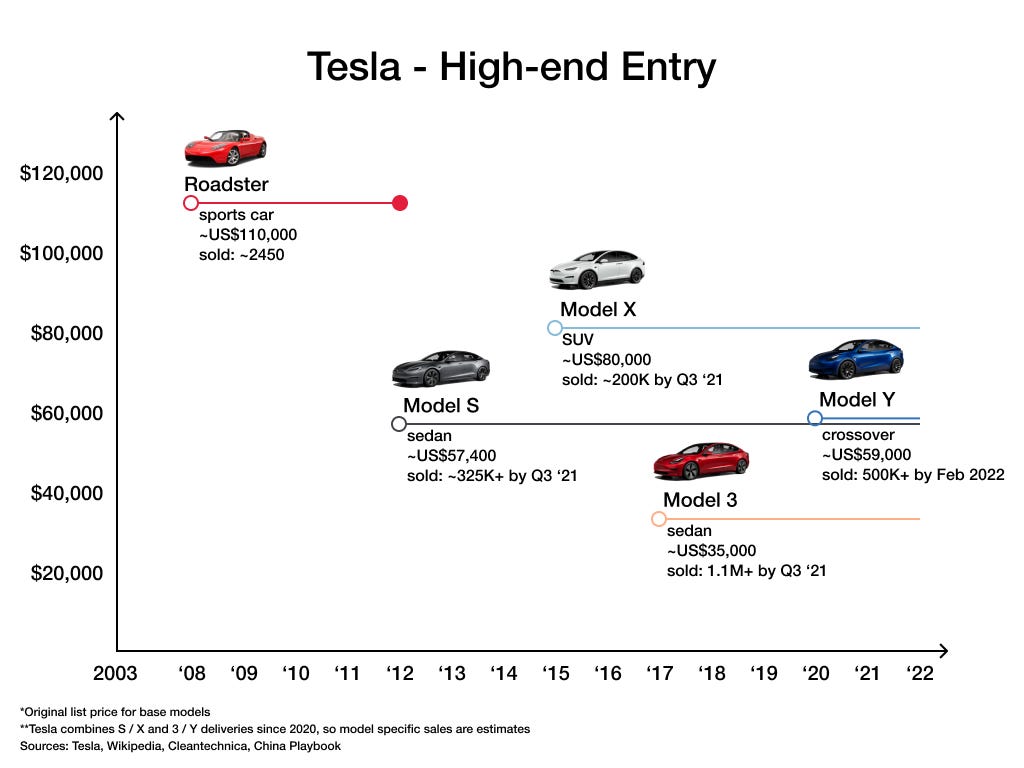 Tesla - High-end Entry