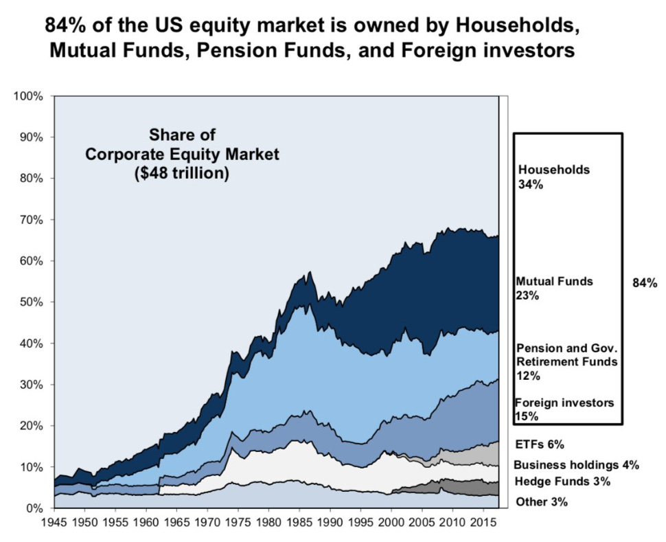  who owns the equity market
