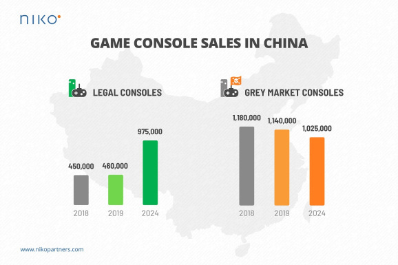 More gray market consoles are selling in China than legal consoles.