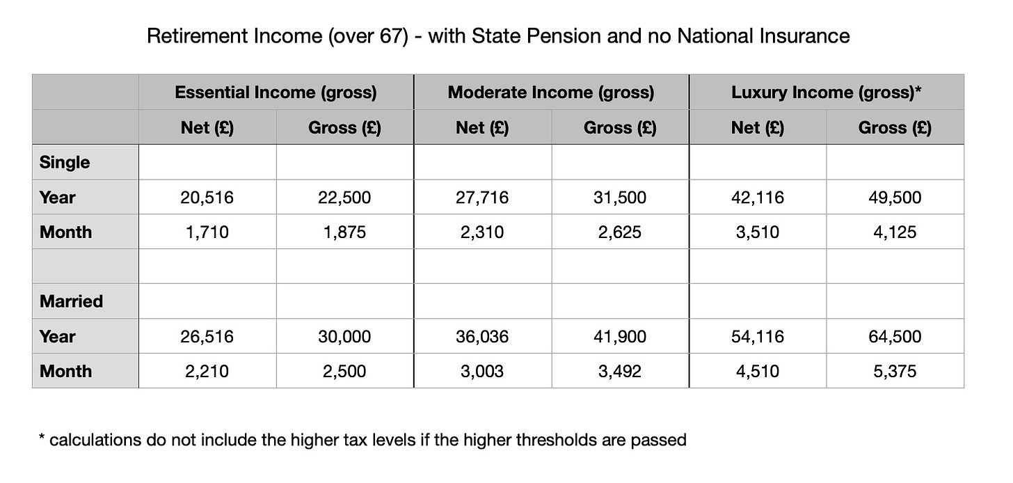 Pension for different comfort levels if post 67