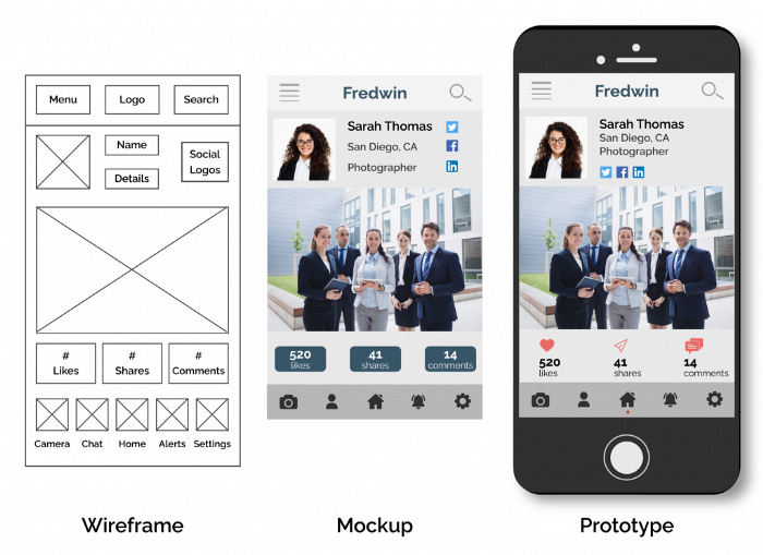 3 images of varying fidelity. Wireframes are on the left, with a lot of placeholder images and non-functioning buttons. Mockups are in the center, with interactive buttons but a flat and non-real setting. Prototypes are on the right, where the screen is displayed inside the frame of a mobile phone.