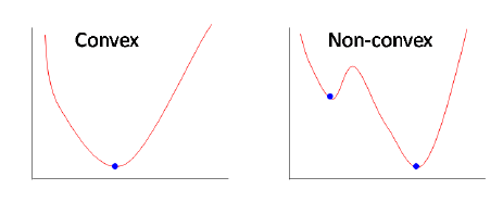 Why is nonconvex optimization so difficult compared to convex optimization?  - Quora