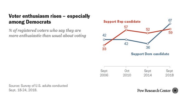 Voter Enthusiasm at Record High in Nationalized Midterm Environment | Pew Research Center