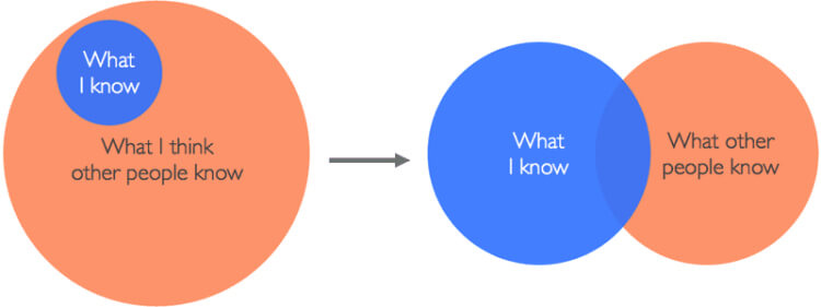 Imposter syndrome belief as a Venn diagram