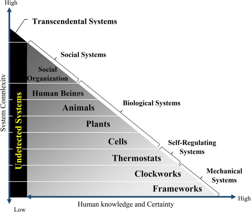 Related to the Boulding pyramid: Mechanical Systems, Self-Regulating systems, Biological Systems, Social Systems, and Transcendental Systems