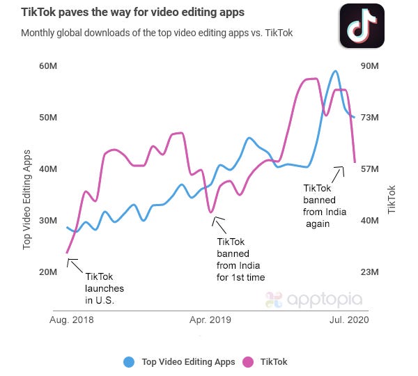 TikTok paves way for video editing apps