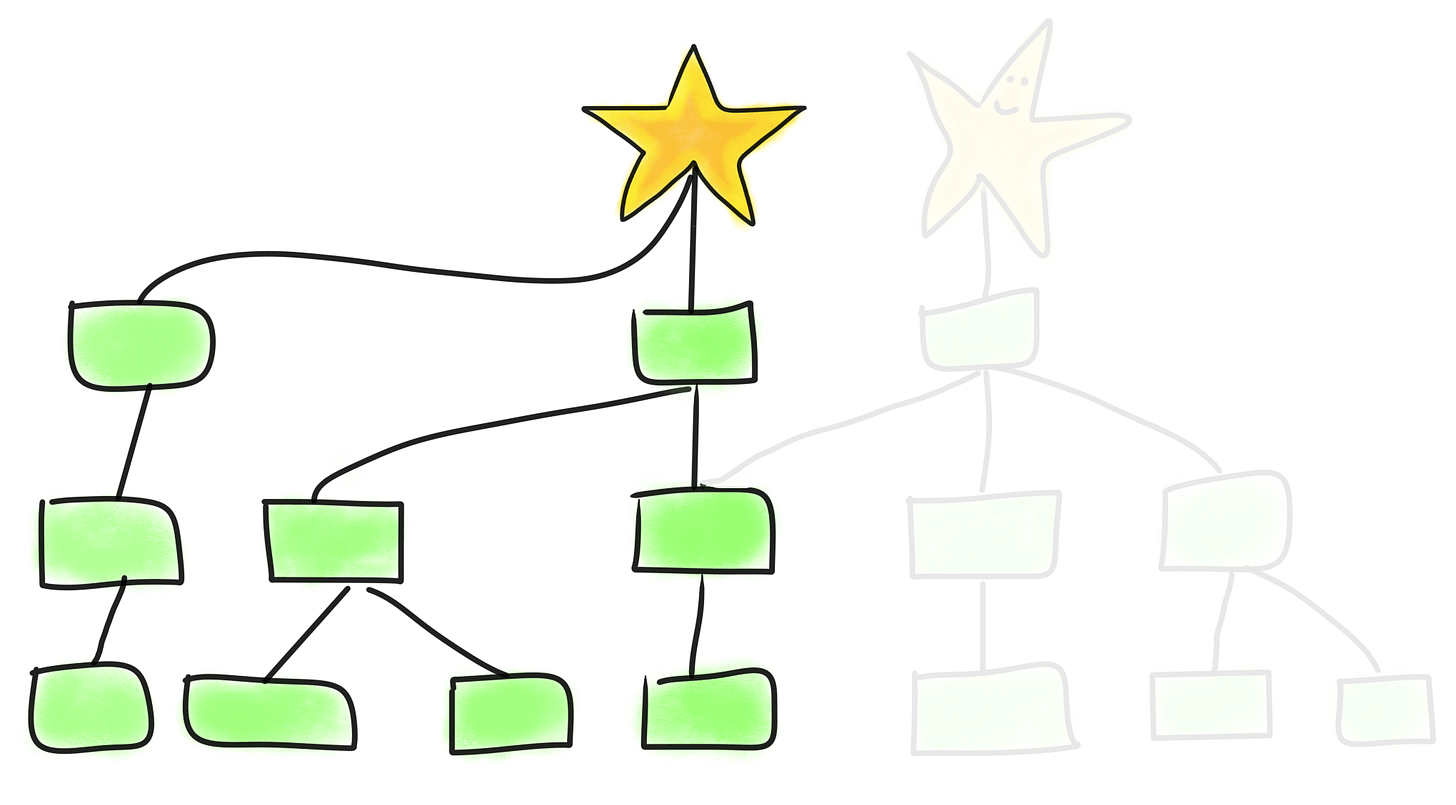 Leveling up in product with the Jobs Tree