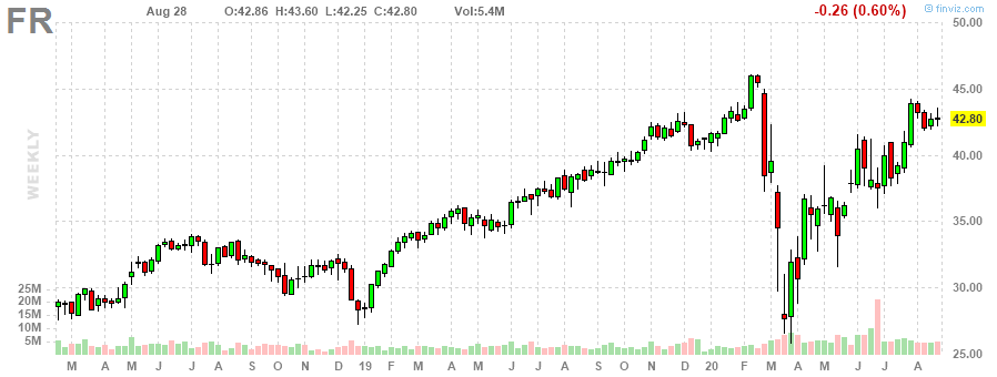 FR First Industrial Realty Trust, Inc. weekly Stock Chart