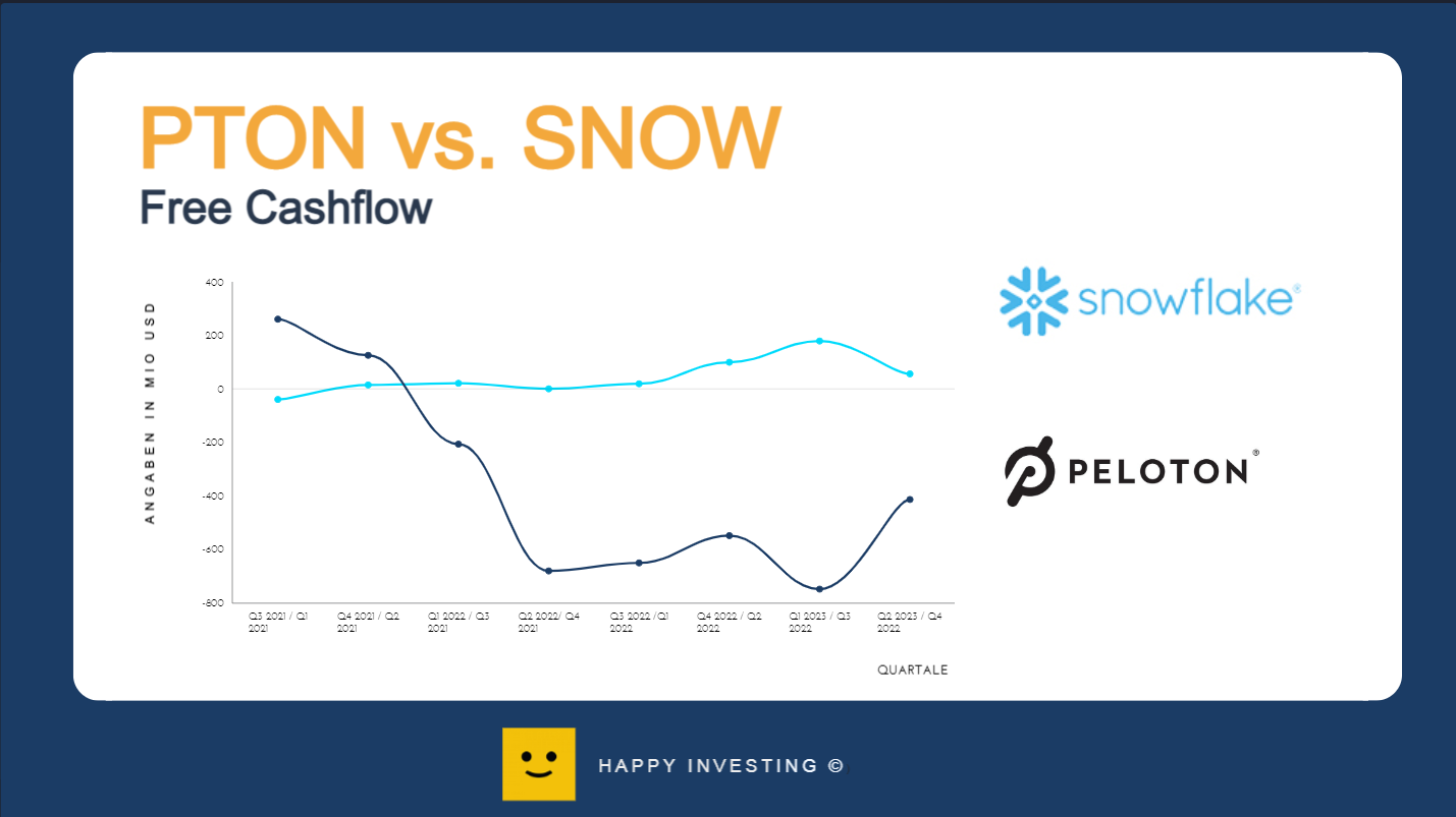 Peloton versus Snowflake - Free Cashflow