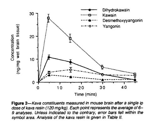 Figure 2. Kava constituents measured in mouse brain after a single ip dose of kava resin at 120mg/kg