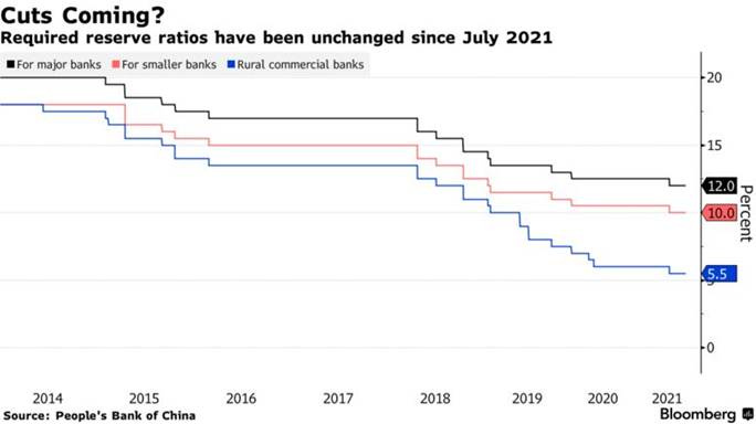 Required reserve ratios have been unchanged since July 2021