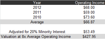 WMS valuation