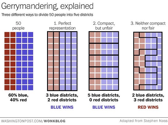 Illustration of the surrounding paragraphs, depicting several ways to divvy up electoral districts among a 60-40 population.