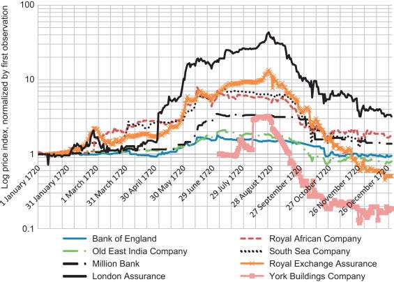 New evidence on the first financial bubble - ScienceDirect