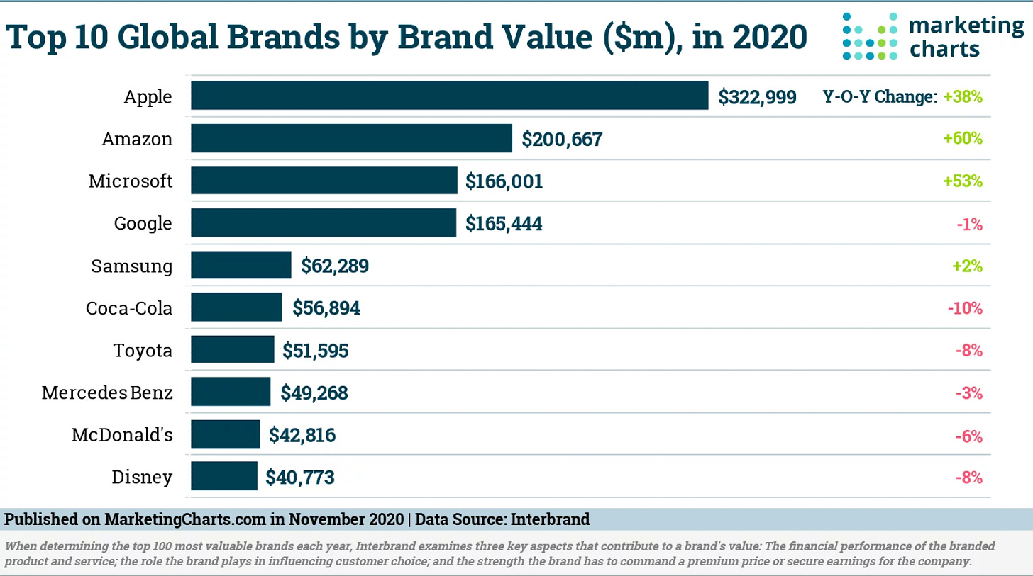 Interbrand Top 10 Most Valuable Global Brands in 2020 Nov2020