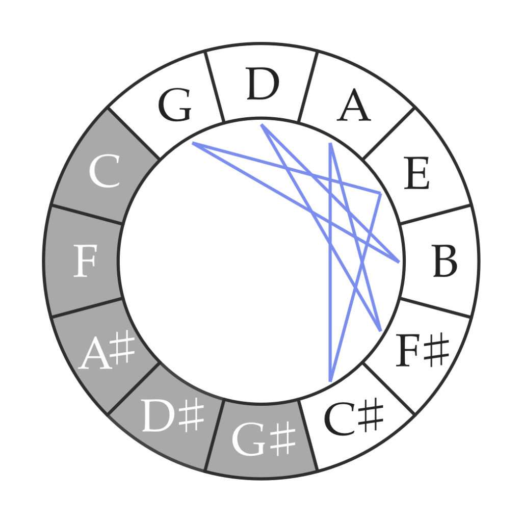 "With Or Without You" D major scale chords on the circle of fifths