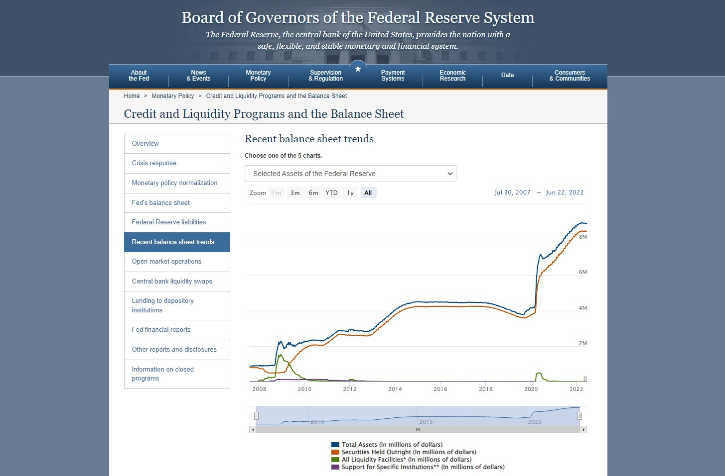 US Federal Reserve assets securities balance sheet 2022