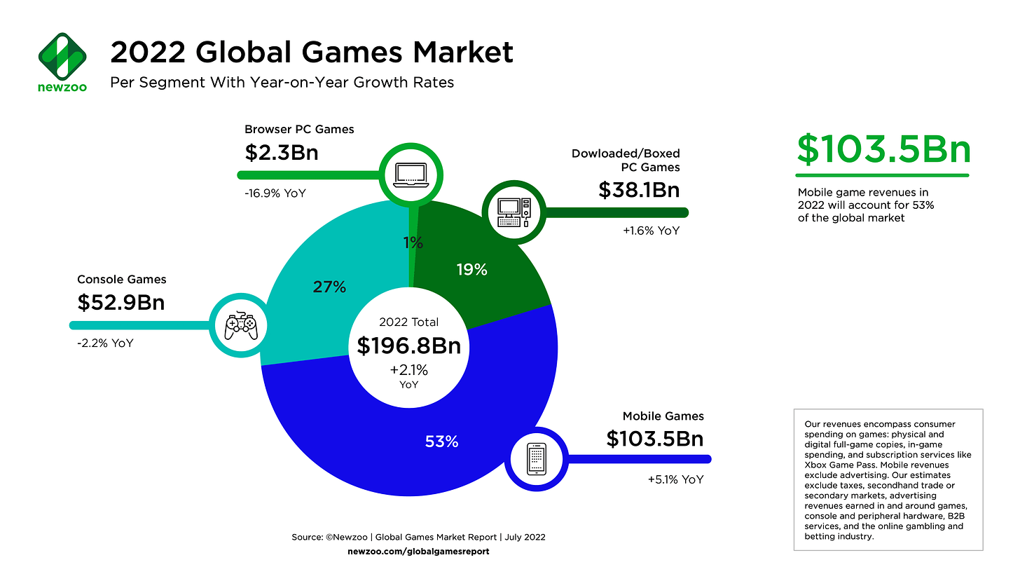 2022 global games market per segment