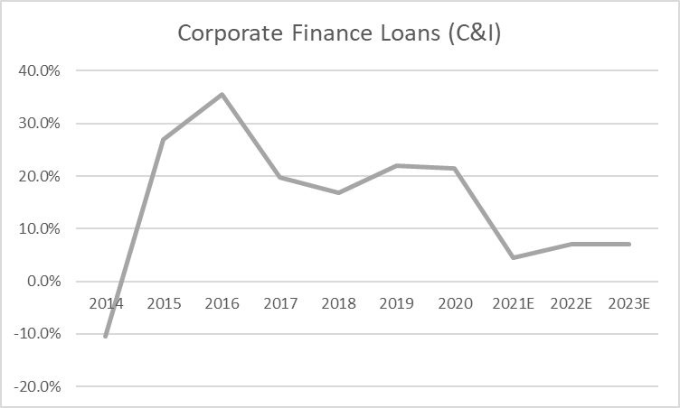 CI loan growth