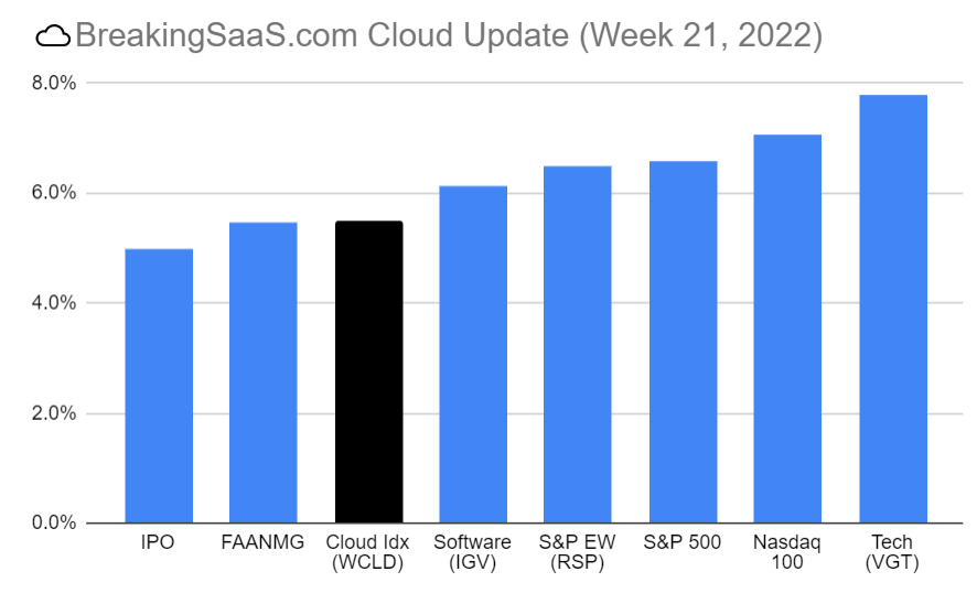 ☁️ State of Cloud May 2022
