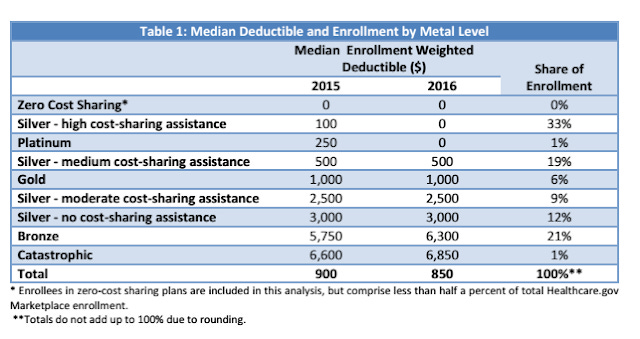 Average deductible, HealthCare.gov, 2016