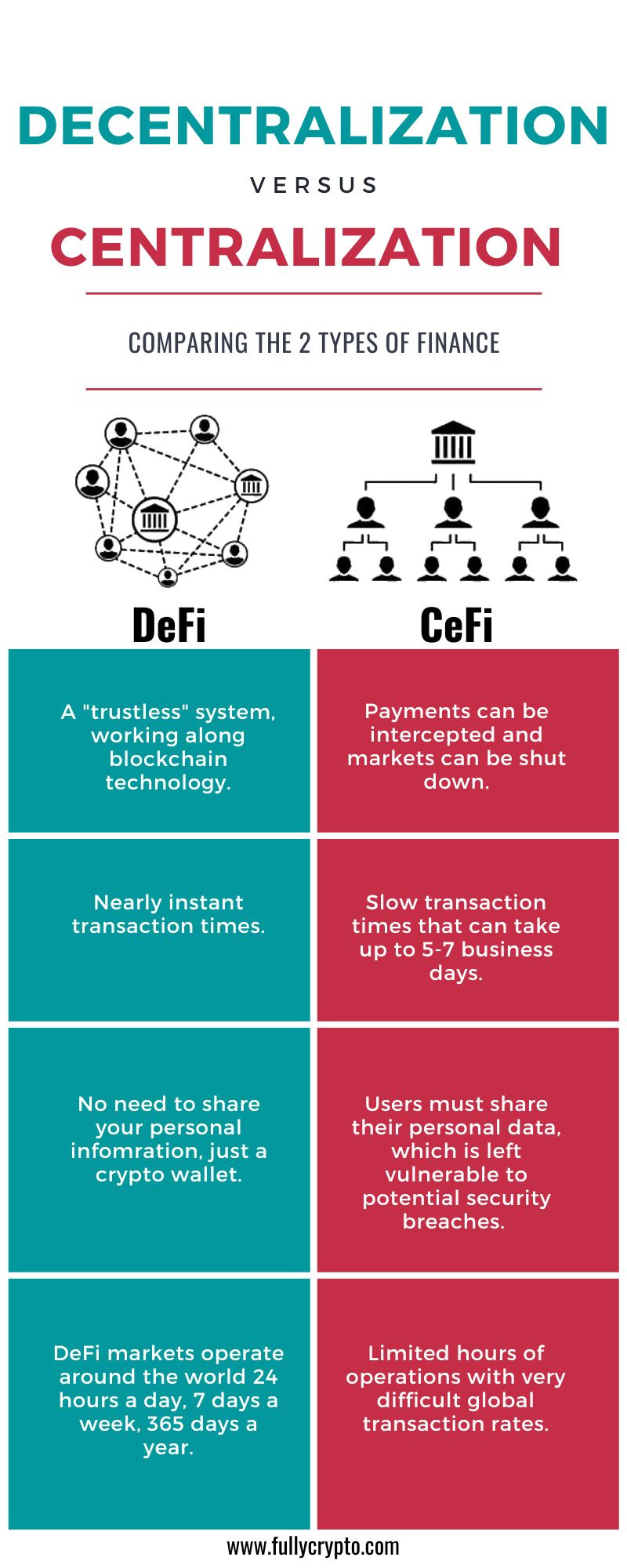 Decentralized finance (DeFi) | The Complete Beginners Guide | 2022
