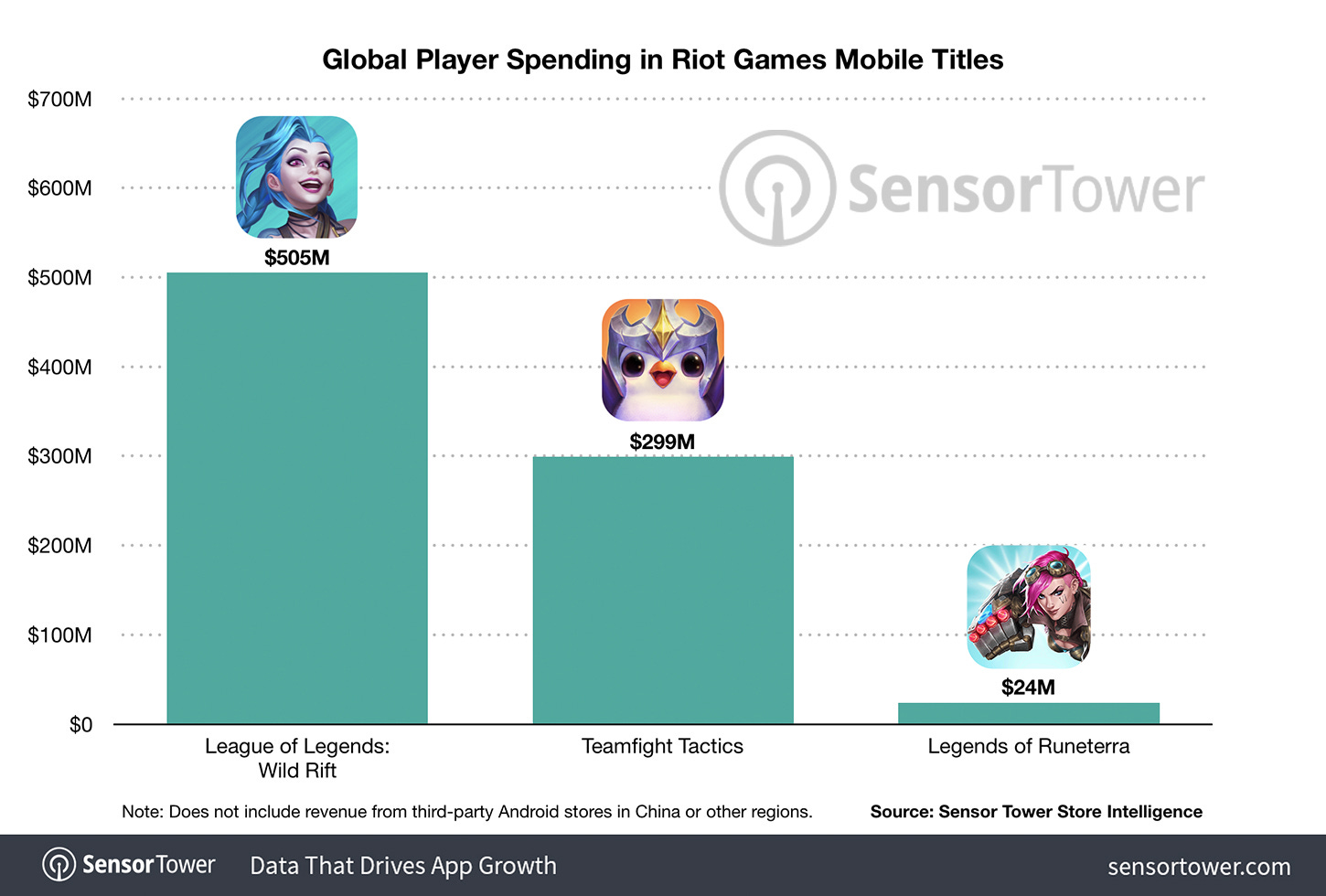 global-player-spending-riot-games-mobile-titles-16-months