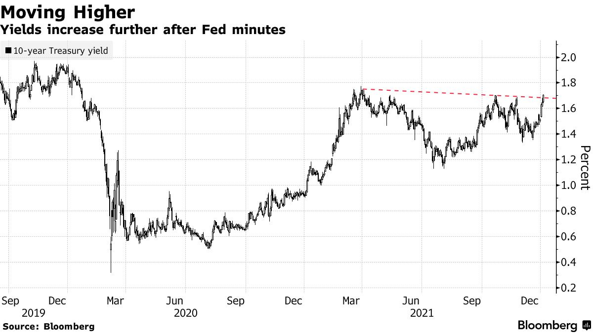 Yields increase further after Fed minutes