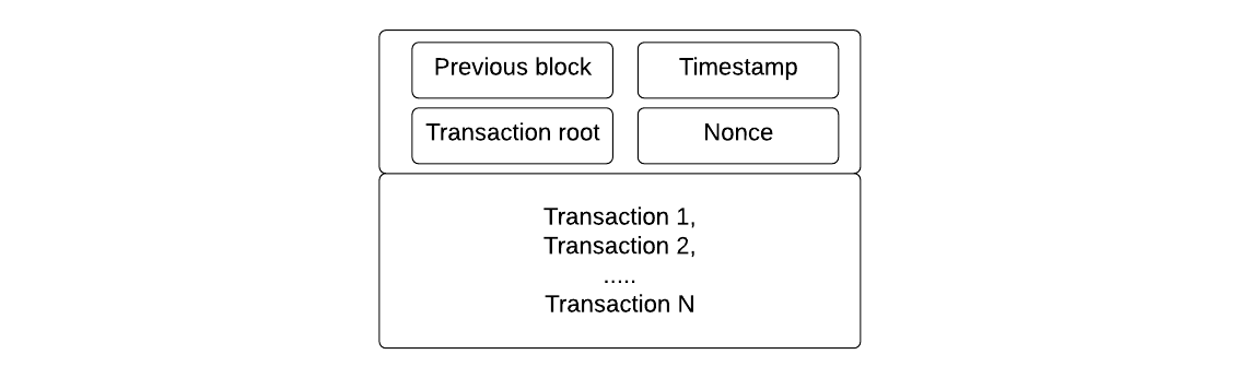 A bitcoin block including the header and list of transactions. 