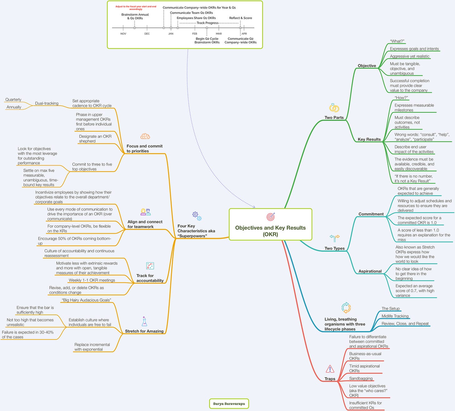   OKR - Mindmap  