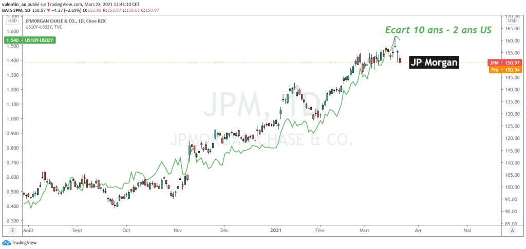 Cours de JP Morgan