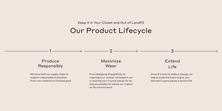 Infographic showing how Cuyana Produces Responsibly, Maximizes Wears, and Recycles to create sustainable products