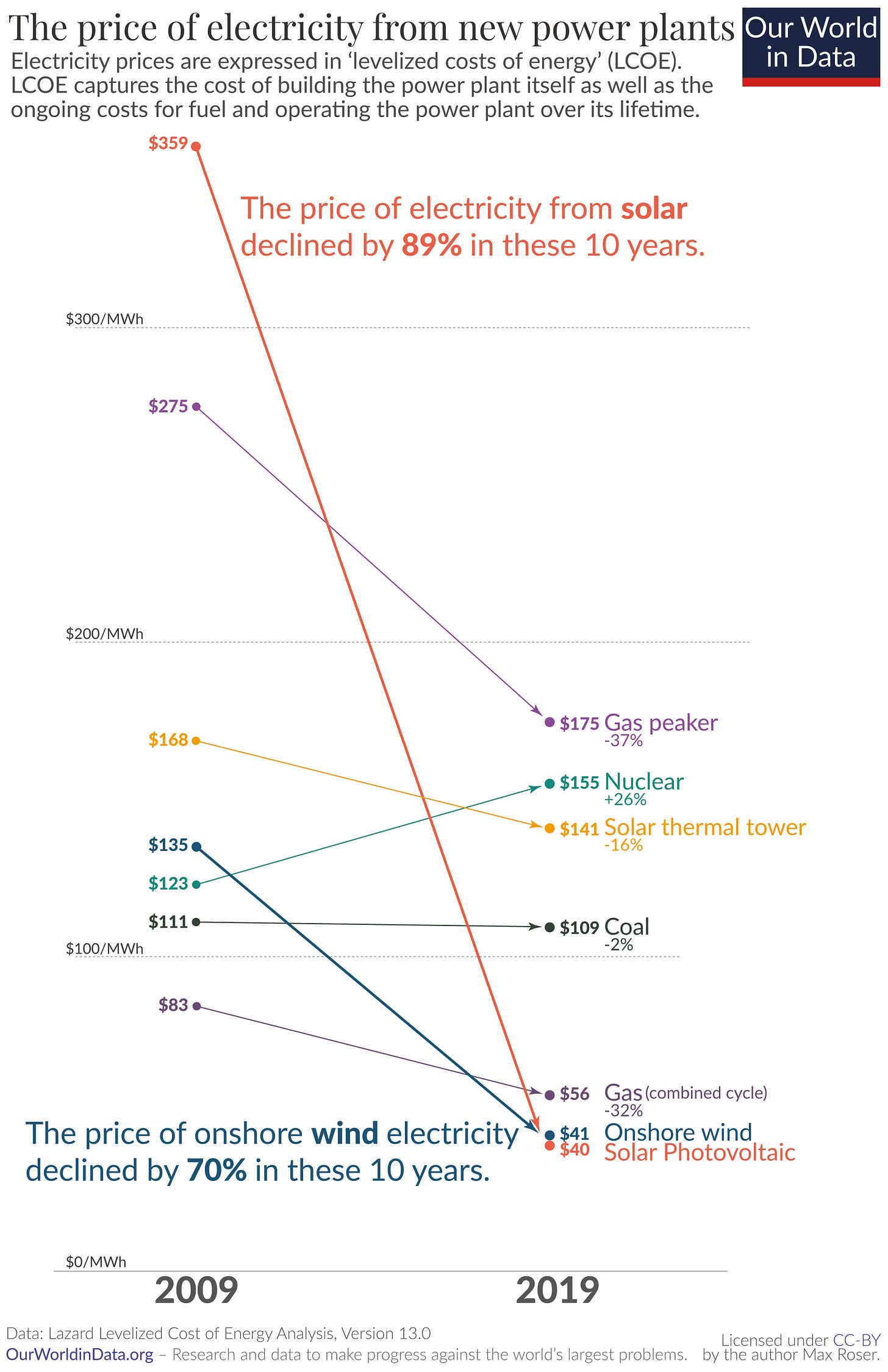 Price of electricity new renewables vs new fossil no geo