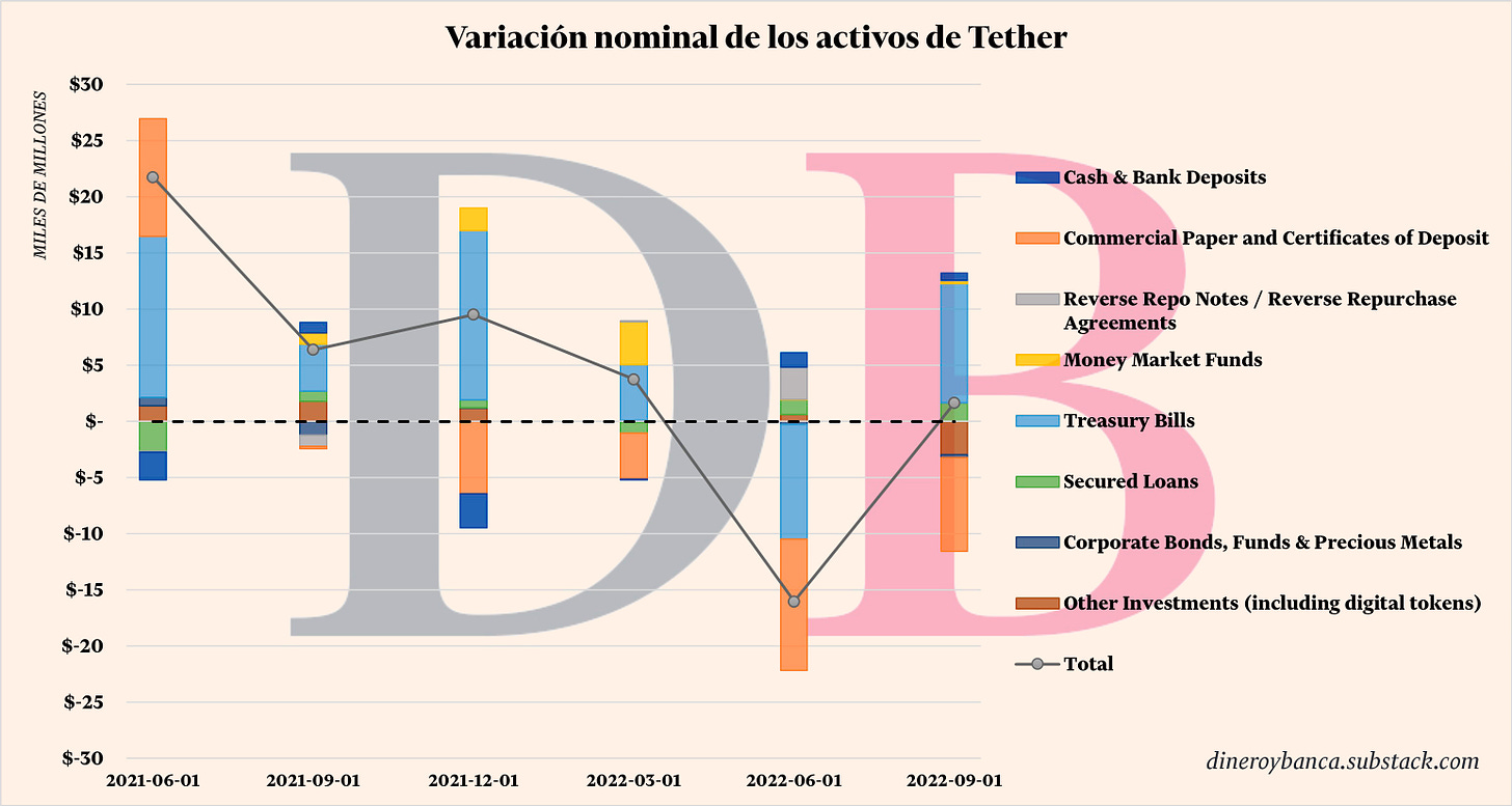 Variación nominal de los activos de Tetehr Holdings a lo largo del tiempo (en miles de millones de dólares)