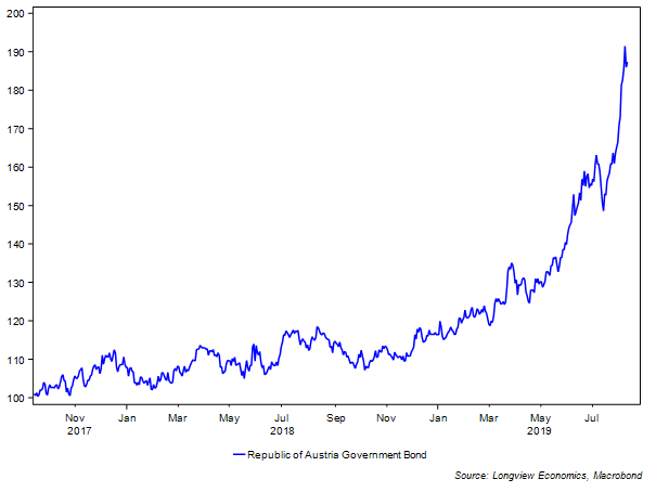 Are bonds back in a bubble? - Chris Watling | Livewire