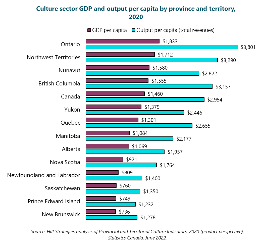 Graph of Culture sector GDP and output per capita by province and territory, 2020. Ontario. GDP per capita: $1833, Output per capita (total revenues): $3801. Northwest Territories. GDP per capita: $1712, Output per capita (total revenues): $3290. Nunavut. GDP per capita: $1580, Output per capita (total revenues): $2822. British Columbia. GDP per capita: $1555, Output per capita (total revenues): $3157. Canada. GDP per capita: $1460, Output per capita (total revenues): $2954. Yukon. GDP per capita: $1379, Output per capita (total revenues): $2446. Quebec. GDP per capita: $1301, Output per capita (total revenues): $2655. Manitoba. GDP per capita: $1084, Output per capita (total revenues): $2177. Alberta. GDP per capita: $1069, Output per capita (total revenues): $1957. Nova Scotia. GDP per capita: $921, Output per capita (total revenues): $1764. Newfoundland and Labrador. GDP per capita: $809, Output per capita (total revenues): $1400. Saskatchewan. GDP per capita: $760, Output per capita (total revenues): $1350. Prince Edward Island. GDP per capita: $749, Output per capita (total revenues): $1232. New Brunswick. GDP per capita: $736, Output per capita (total revenues): $1278. Source: Hill Strategies analysis of Provincial and Territorial Culture Indicators, 2020 (product perspective), Statistics Canada, June 2022.