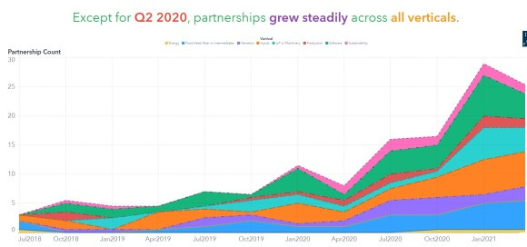 North America AgTech and FoodTech partnership landscape, trends, and data-driven 2022 predictions