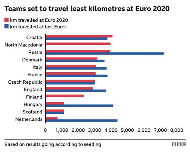 The teams who will travel the least far during this summer's European Championships. The Netherlands, Scotland, and Hungary will not be travelling as far as others.